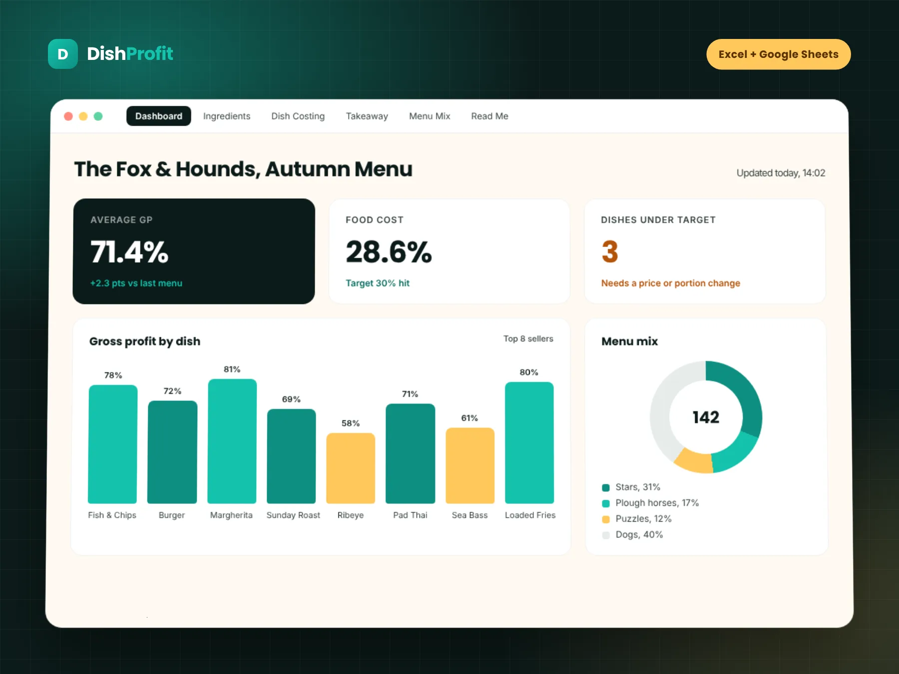 DishProfit dashboard